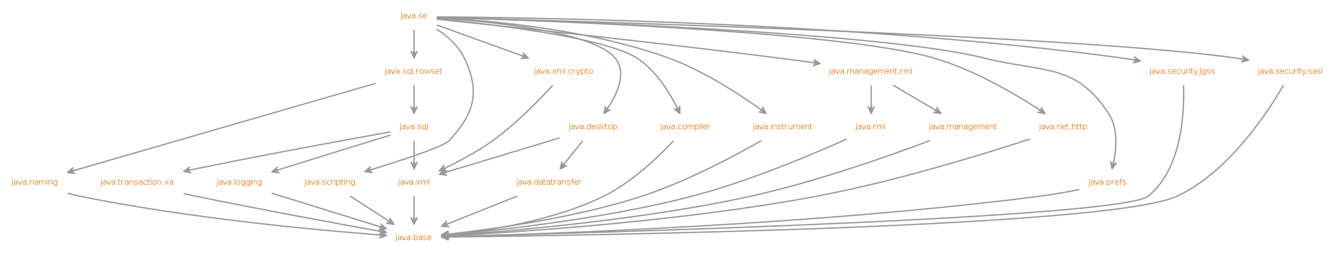 module graph